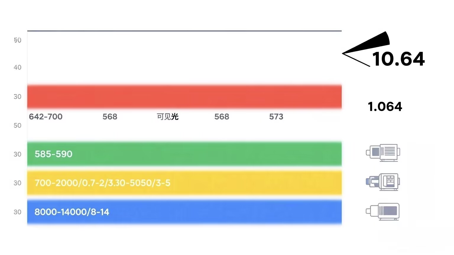 The different laser wavelength and colors